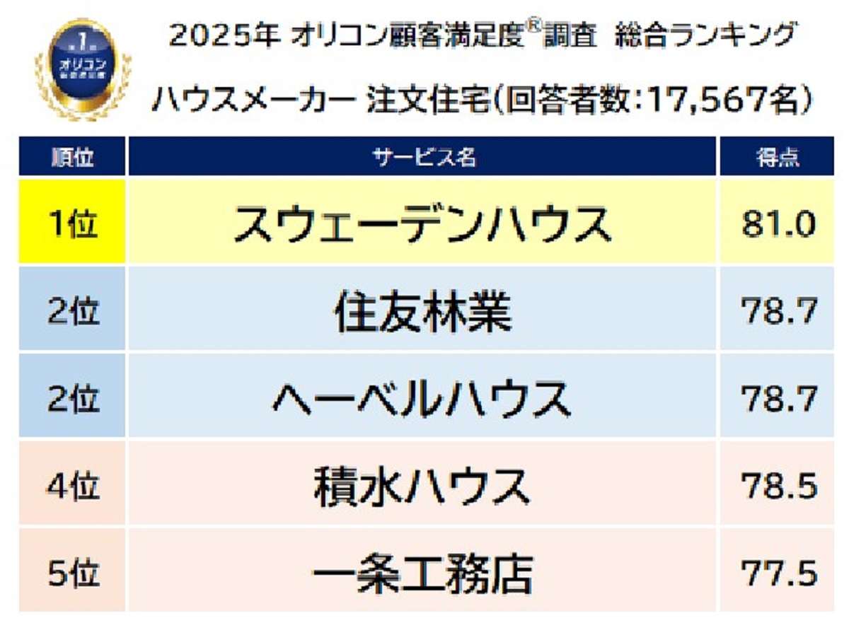 オリコン顧客満足度調査、「ハウスメーカー注文住宅」を発表