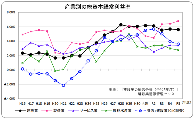 建設事業者の経常利益率3.5％　全産業平均下回る　職別工事は2.9％