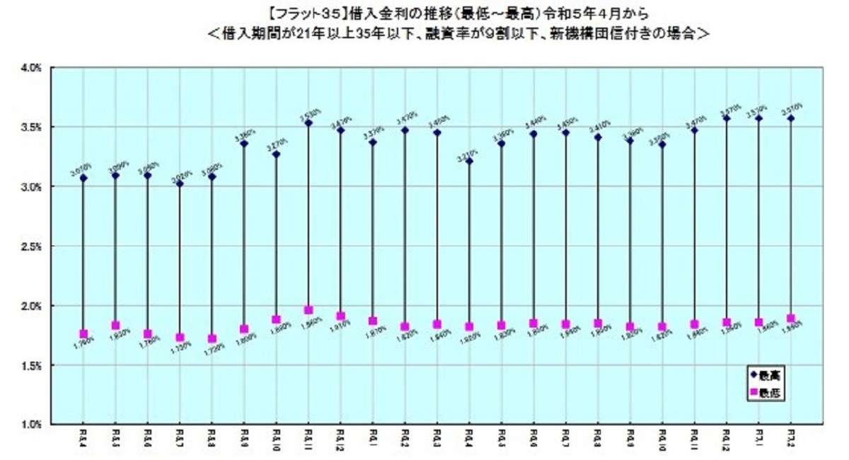 「フラット35」、2月の最低金利2カ月ぶりに上昇