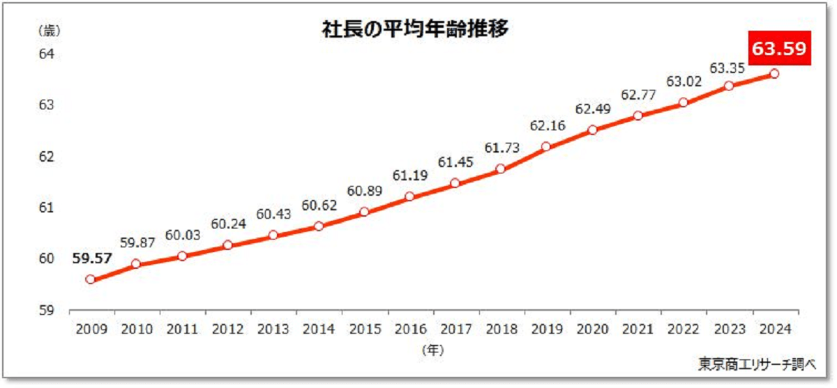 社長の平均年齢が過去最高に　トップは不動産の65.38歳、建設業は63.68歳