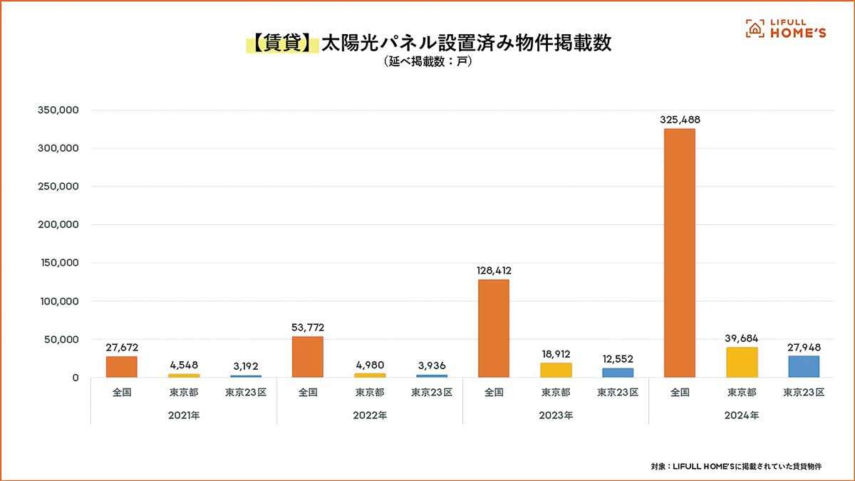 太陽光搭載、賃貸・戸建で増加傾向　東京では義務化に向け急増