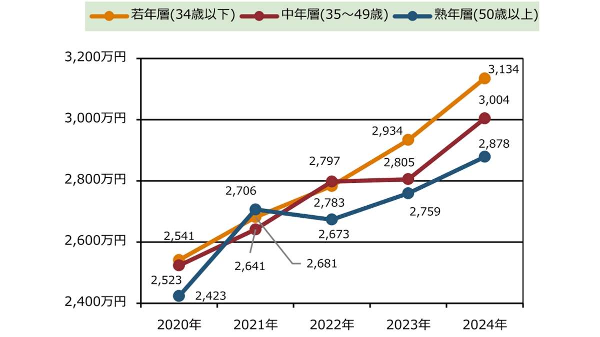 展示場来場者の平均予算、ついに3000万円台に―住宅生産振興財団ら調査