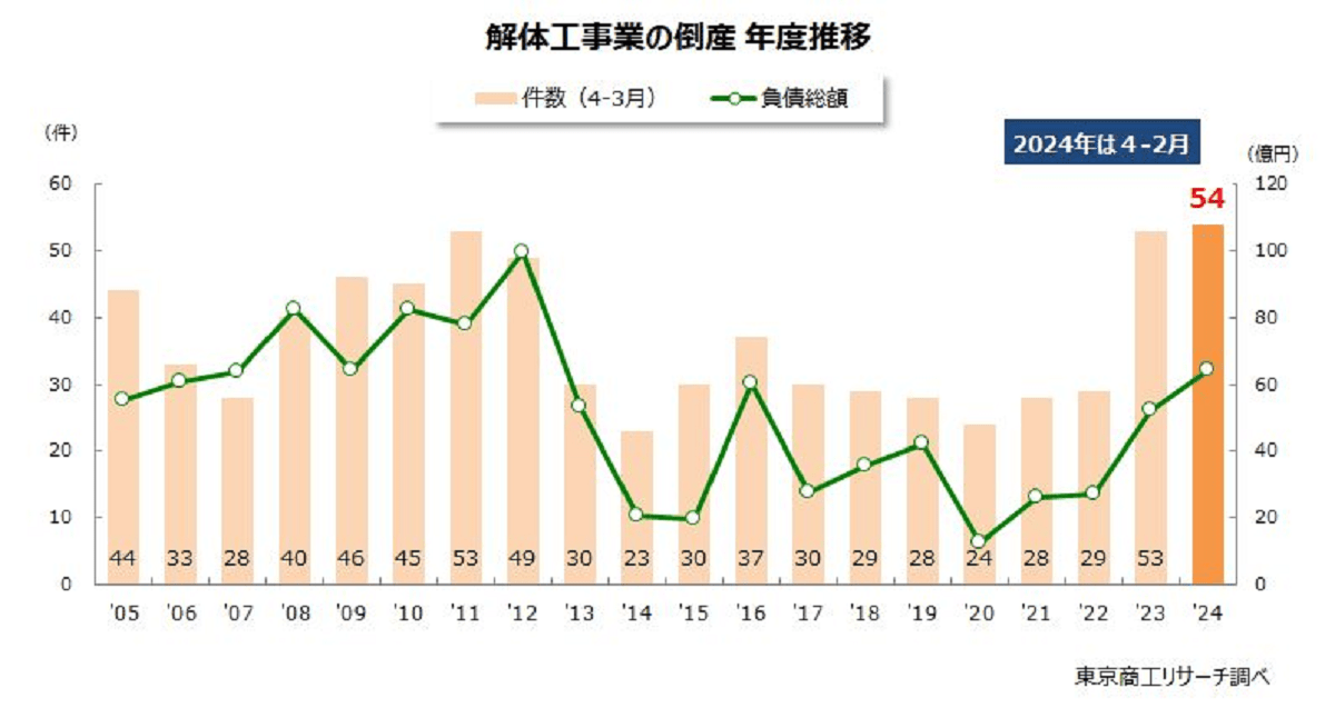 解体工事業の倒産、過去最多　解体コスト増・人手不足で